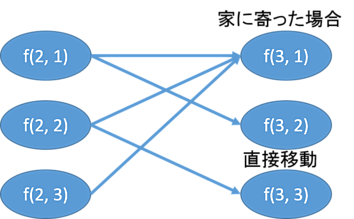 DP的